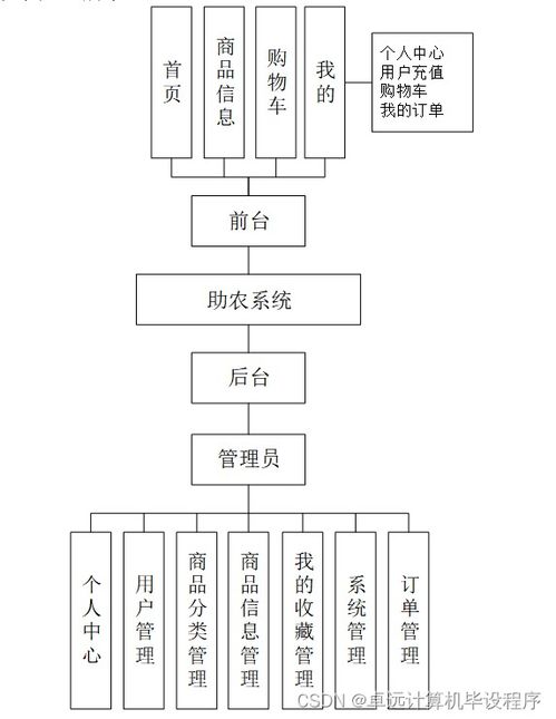 哀牢犁耙会助农系统r43479 基于SSM的计算机系统集成服务